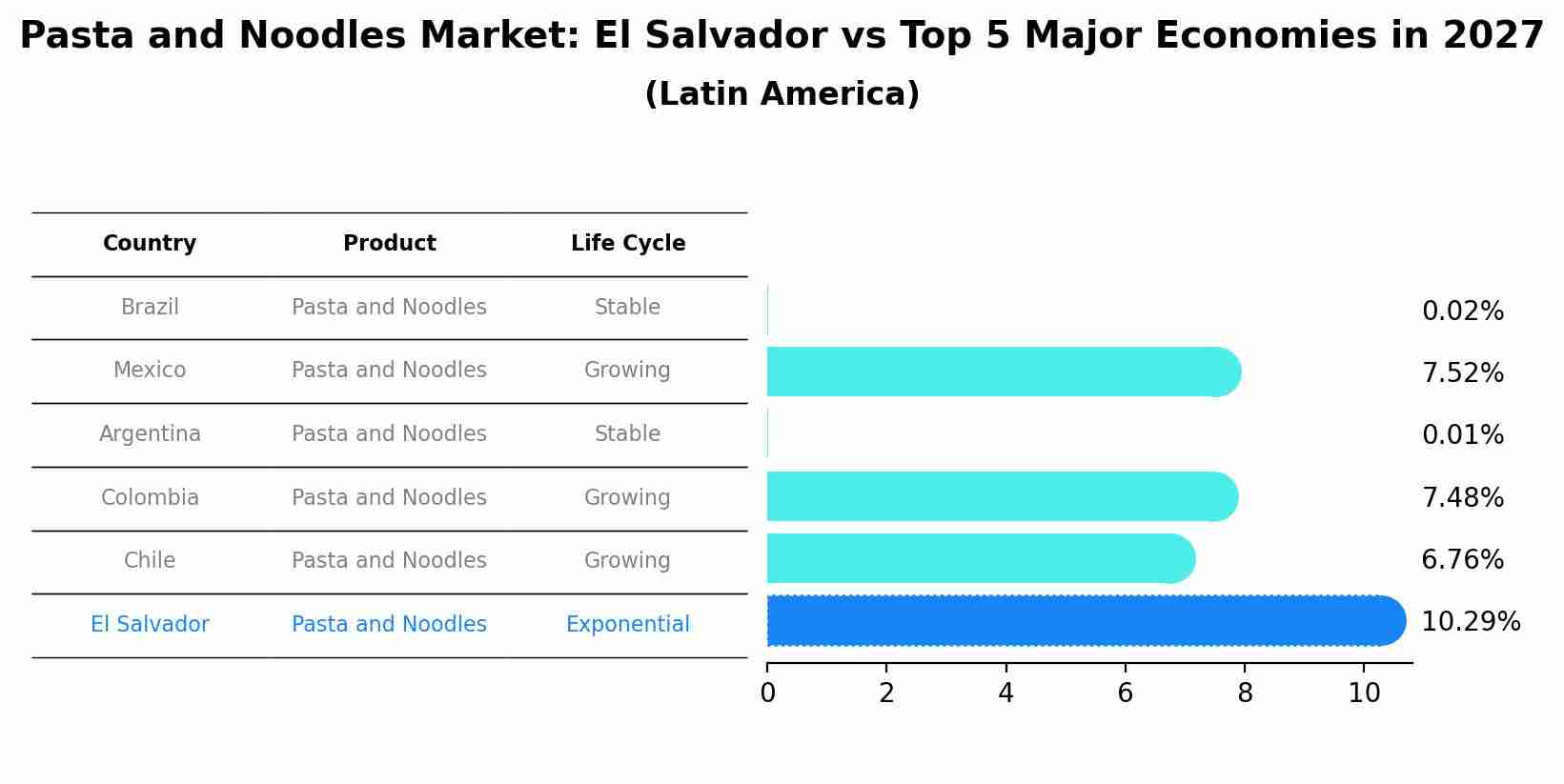 Pasta and Noodles Market: El Salvador vs Top 5 Major Economies in 2027 (Latin America)