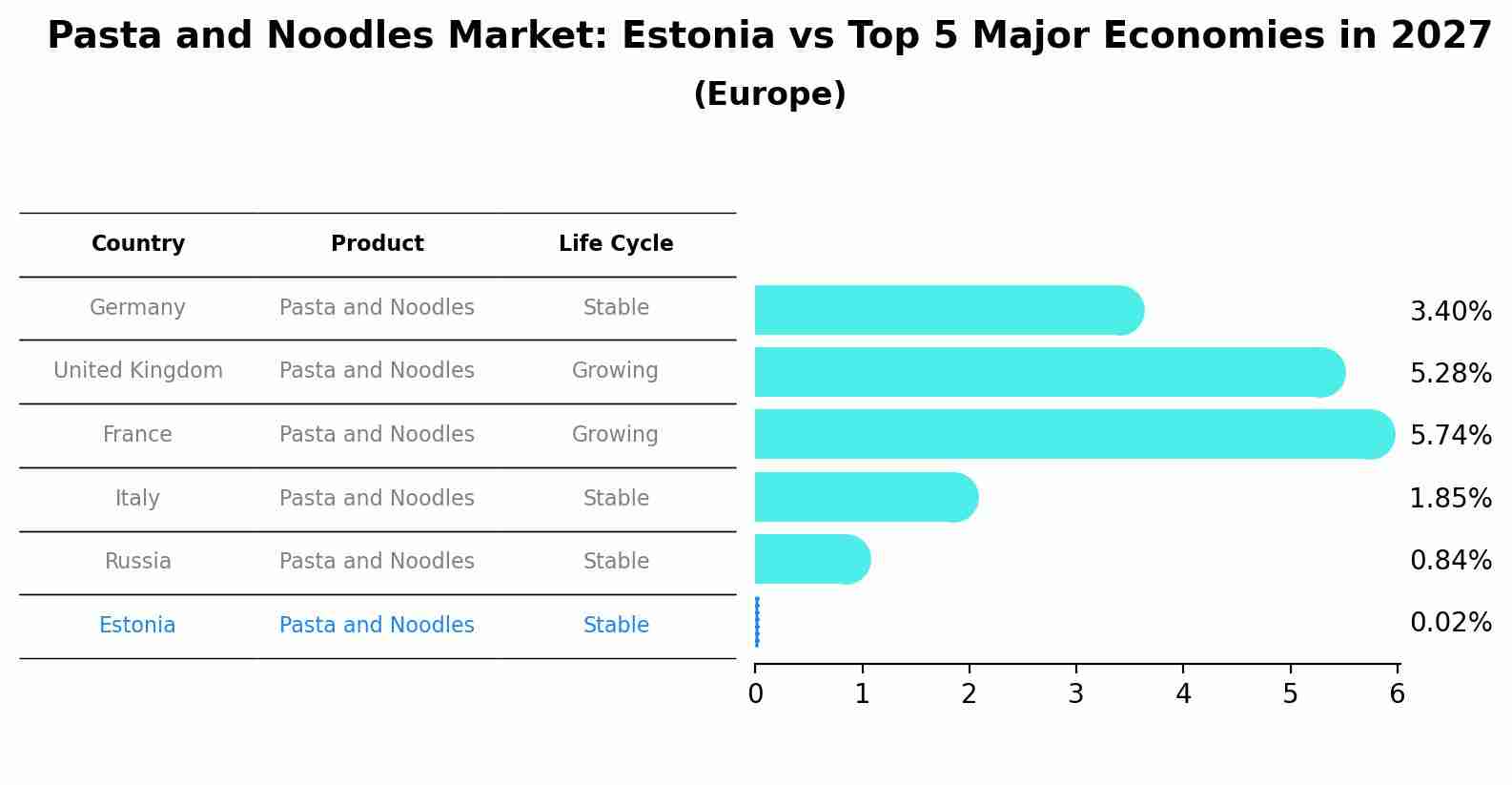 Pasta and Noodles Market: Estonia vs Top 5 Major Economies in 2027 (Europe)
