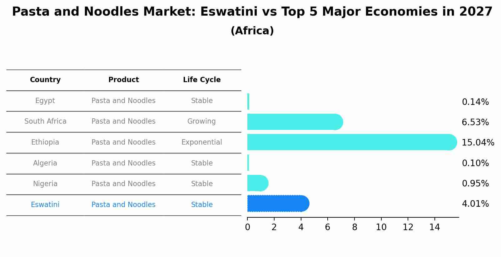 Pasta and Noodles Market: Eswatini vs Top 5 Major Economies in 2027 (Africa)