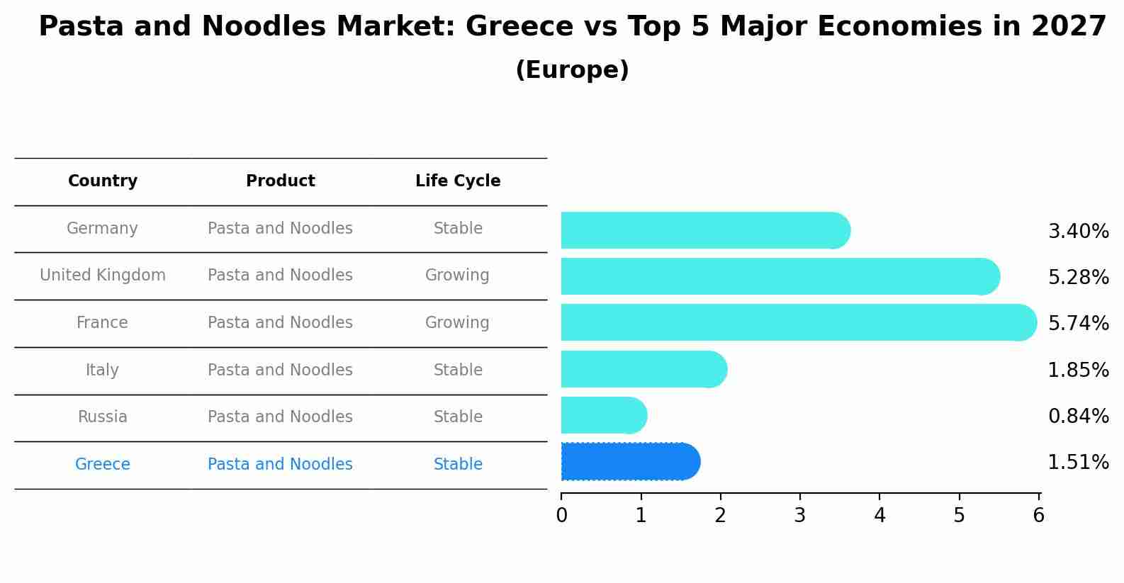 Pasta and Noodles Market: Greece vs Top 5 Major Economies in 2027 (Europe)