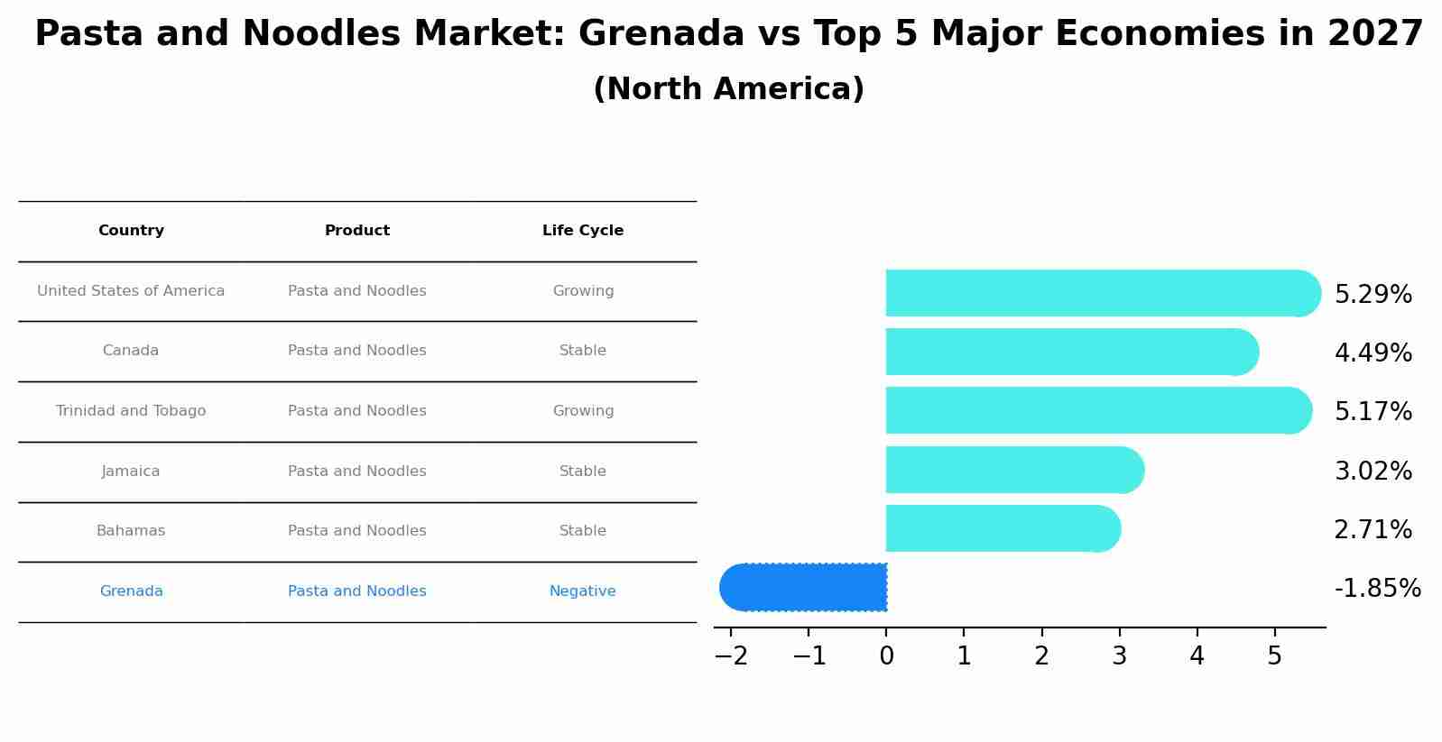 Pasta and Noodles Market: Grenada vs Top 5 Major Economies in 2027 (North America)