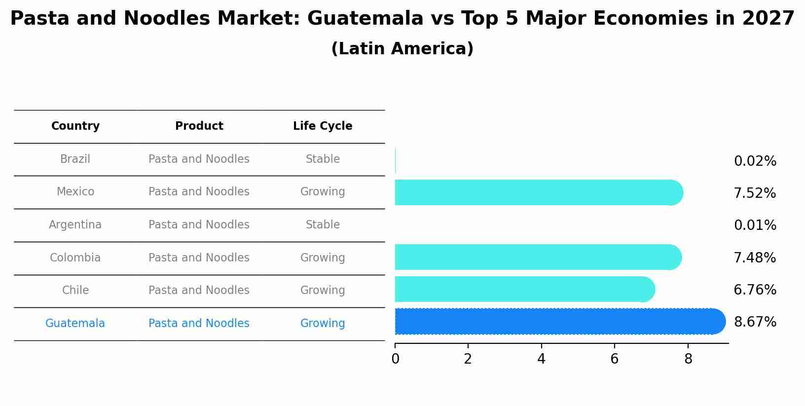 Pasta and Noodles Market: Guatemala vs Top 5 Major Economies in 2027 (Latin America)
