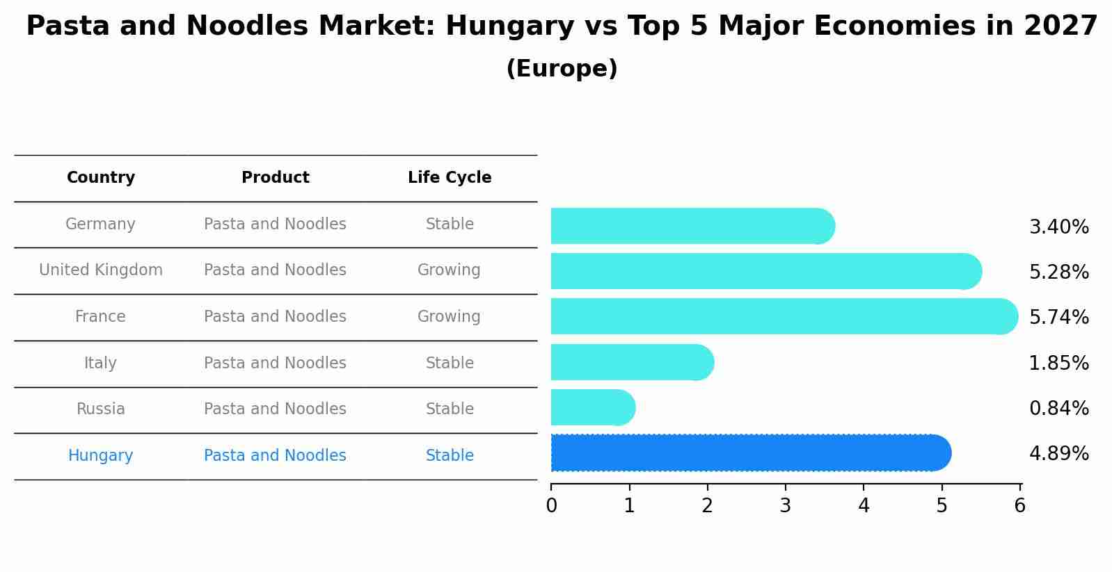 Pasta and Noodles Market: Hungary vs Top 5 Major Economies in 2027 (Europe)