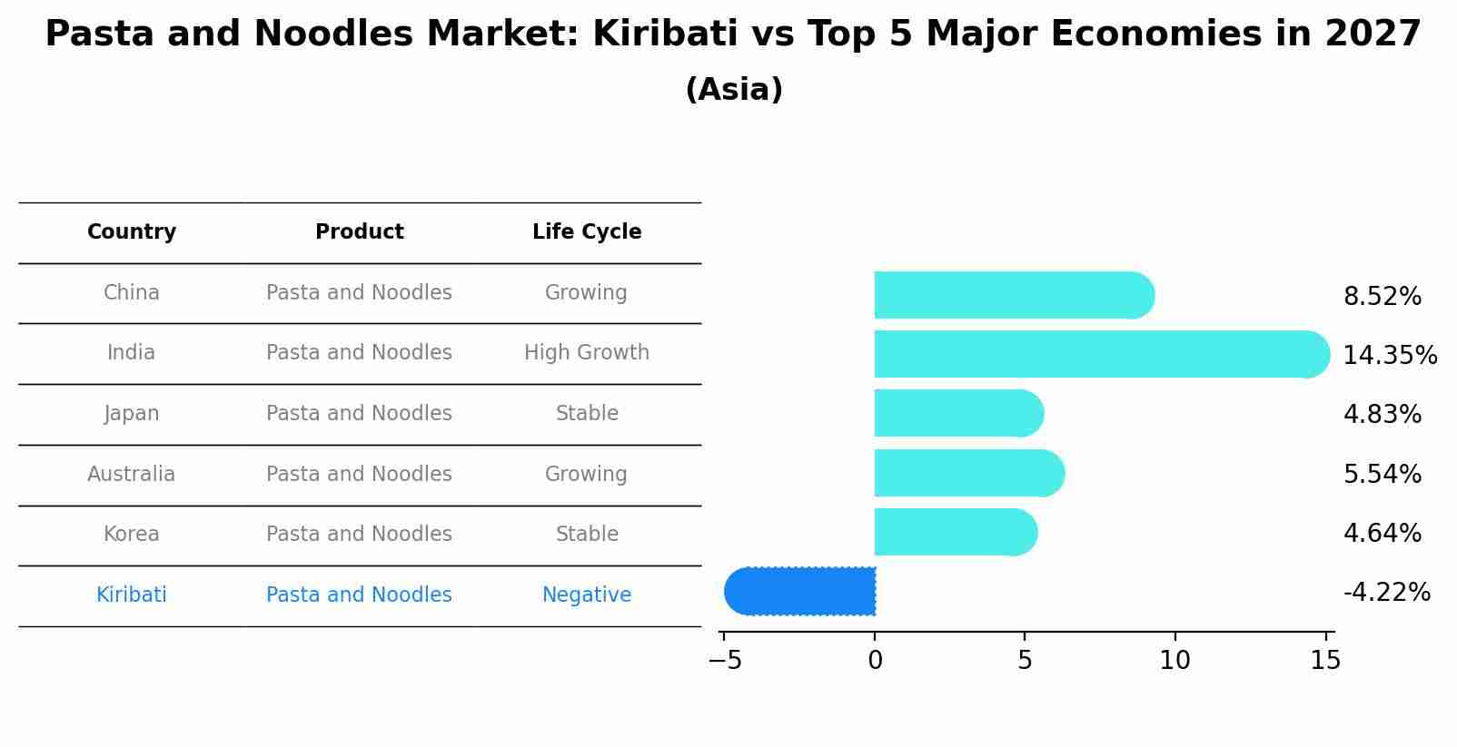 Pasta and Noodles Market: Kiribati vs Top 5 Major Economies in 2027 (Asia)