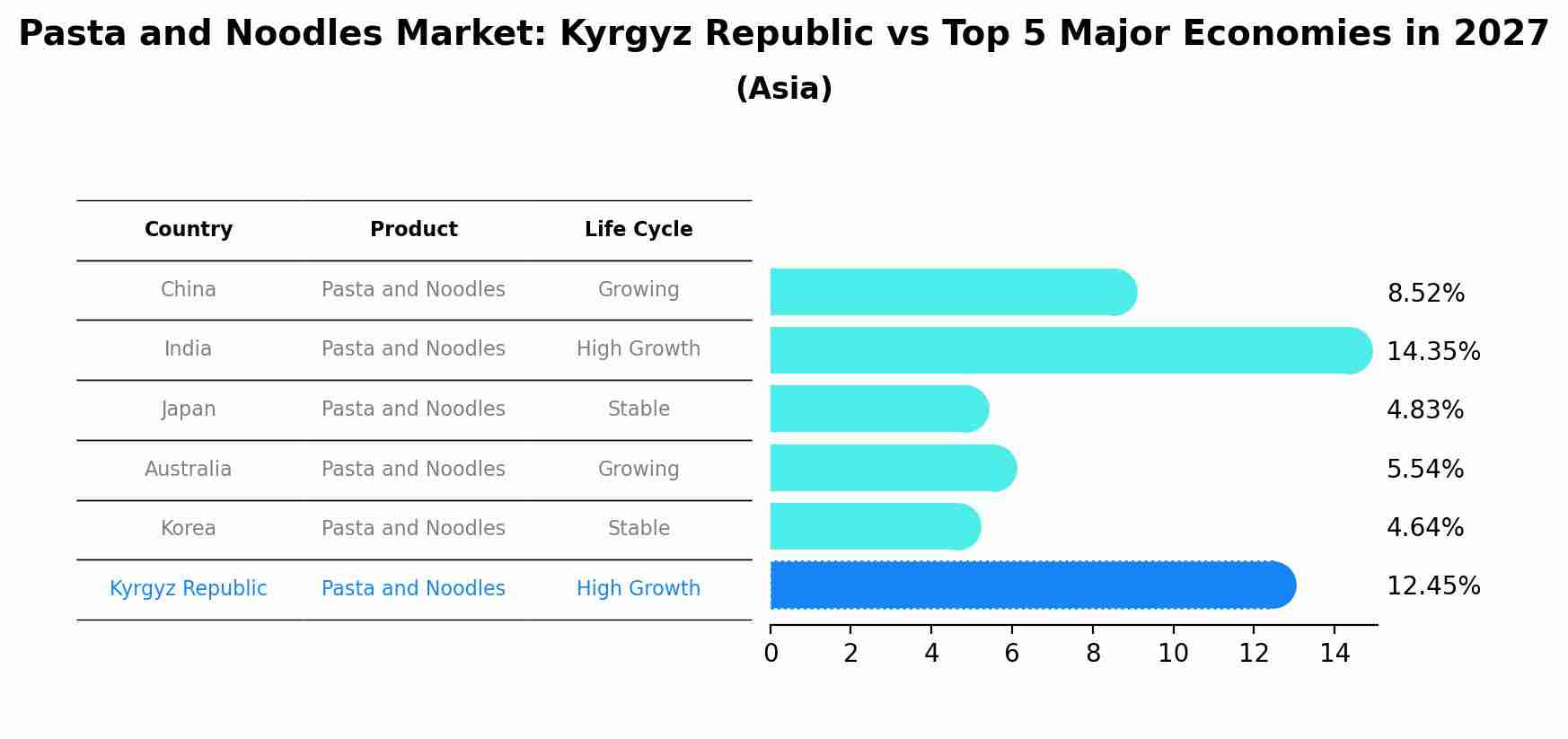 Pasta and Noodles Market: Kyrgyz Republic vs Top 5 Major Economies in 2027 (Asia)