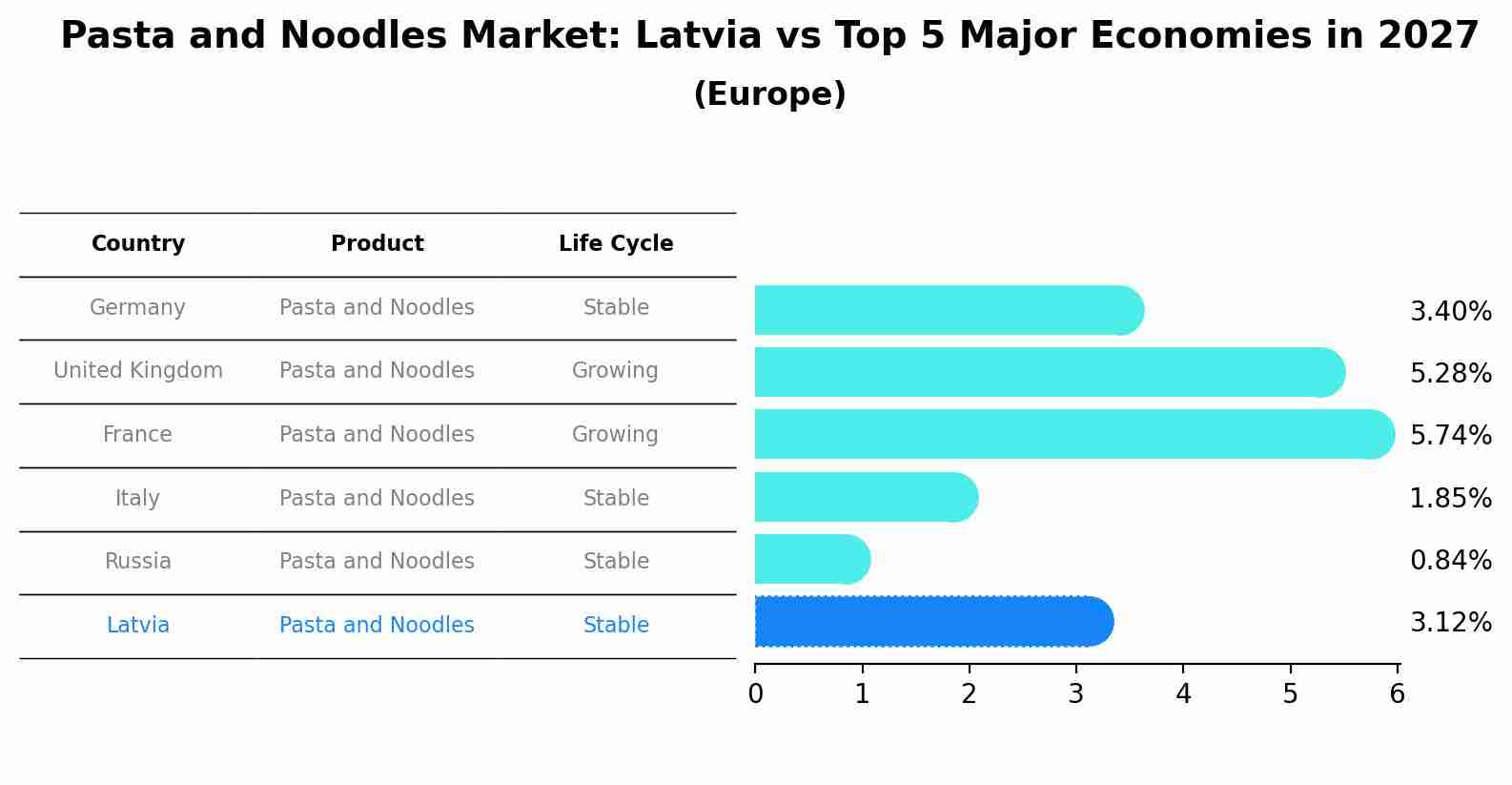 Pasta and Noodles Market: Latvia vs Top 5 Major Economies in 2027 (Europe)
