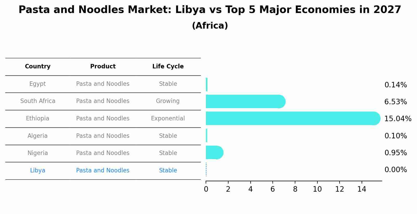 Pasta and Noodles Market: Libya vs Top 5 Major Economies in 2027 (Africa)
