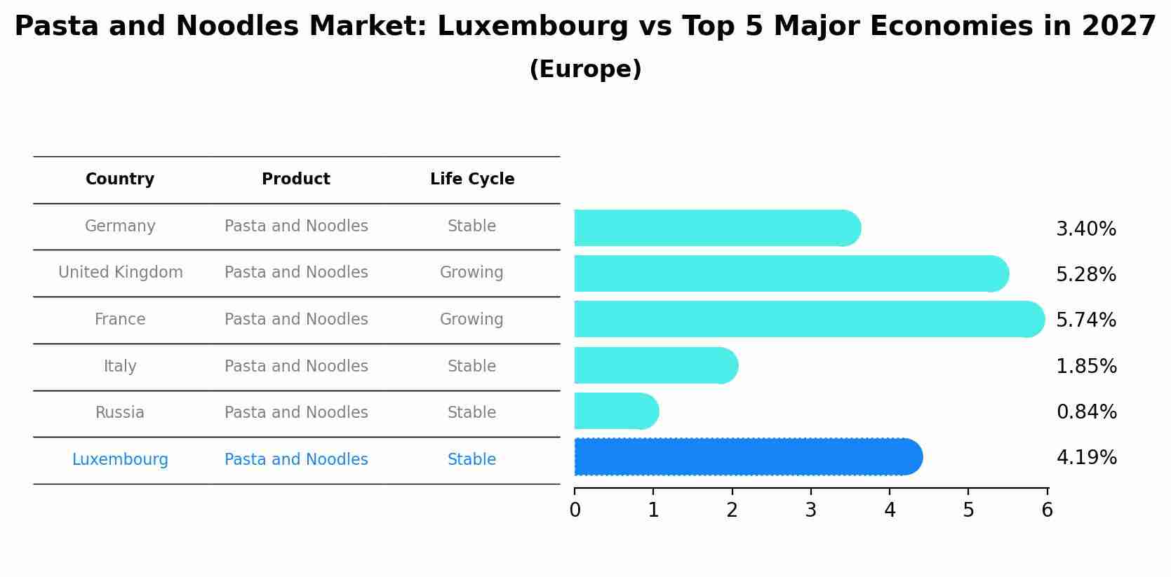 Pasta and Noodles Market: Luxembourg vs Top 5 Major Economies in 2027 (Europe)