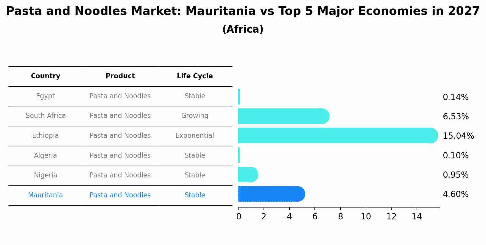 Pasta and Noodles Market: Mauritania vs Top 5 Major Economies in 2027 (Africa)