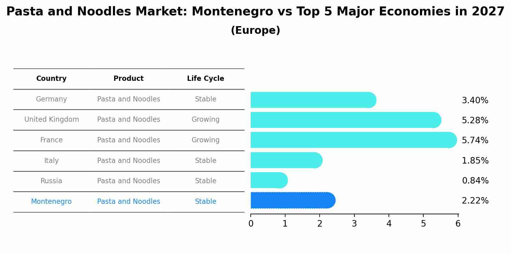 Pasta and Noodles Market: Montenegro vs Top 5 Major Economies in 2027 (Europe)