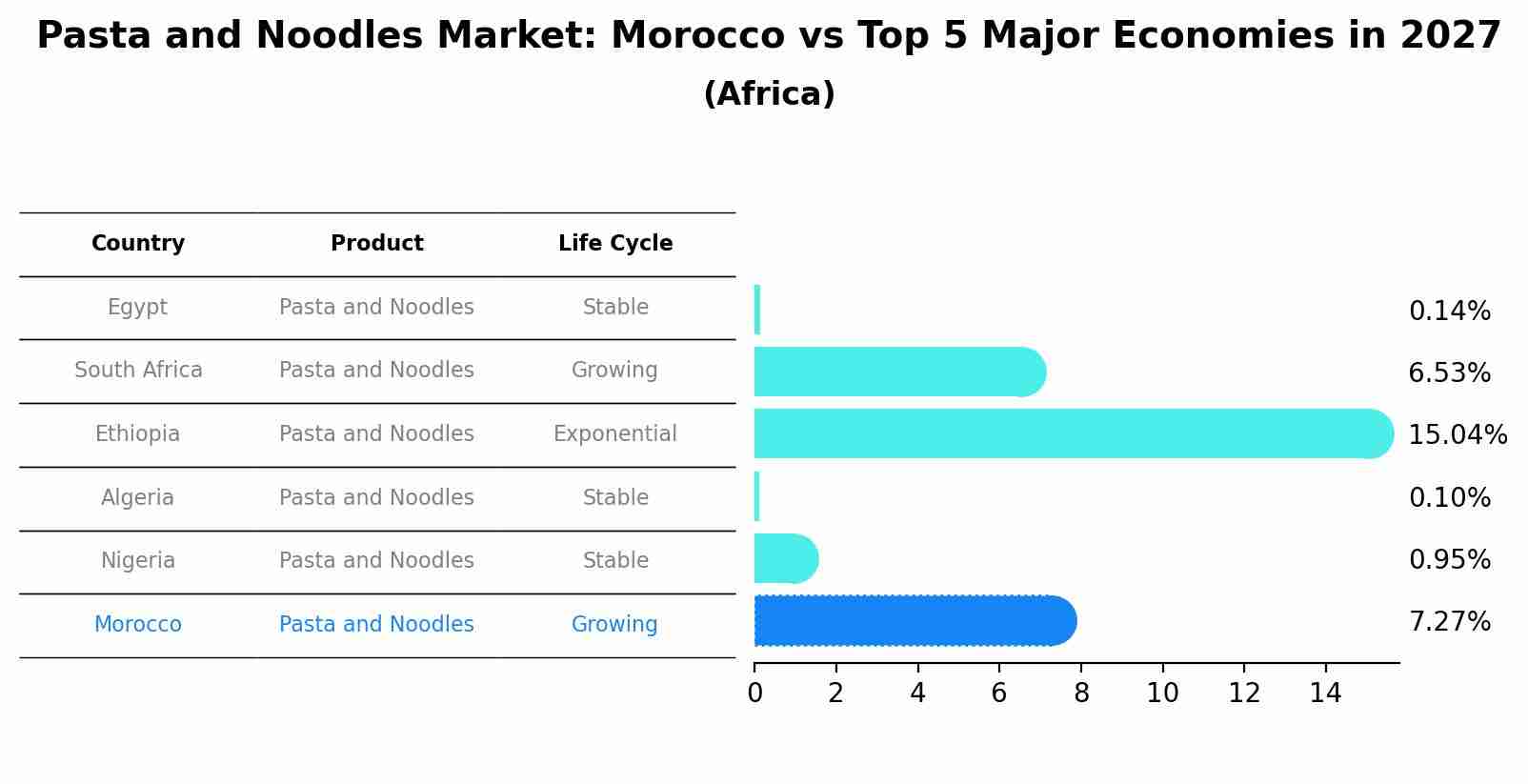 Pasta and Noodles Market: Morocco vs Top 5 Major Economies in 2027 (Africa)