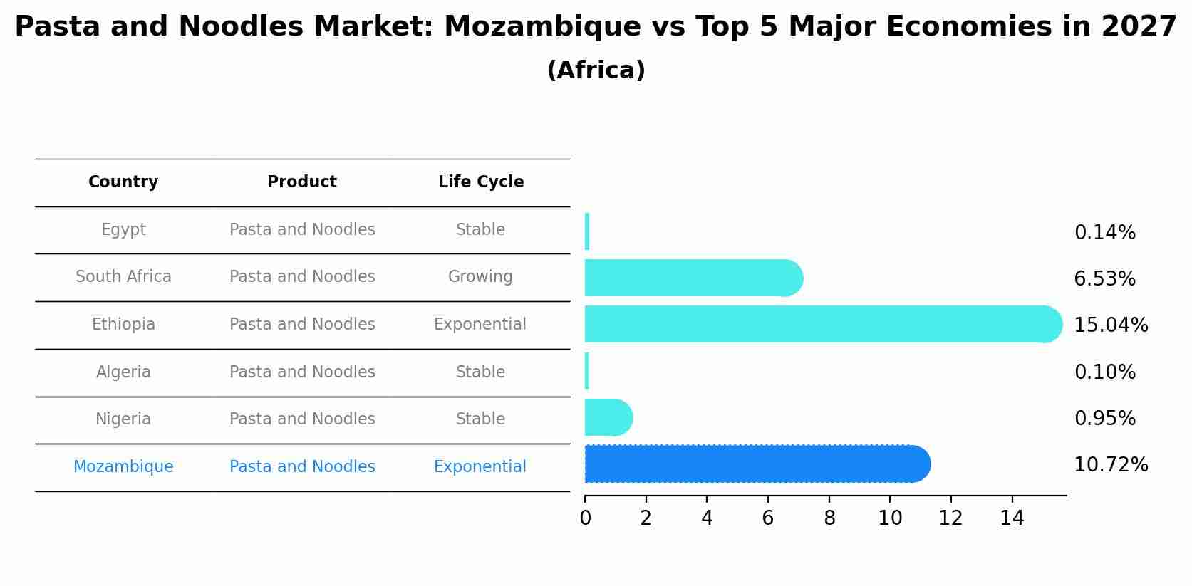 Pasta and Noodles Market: Mozambique vs Top 5 Major Economies in 2027 (Africa)