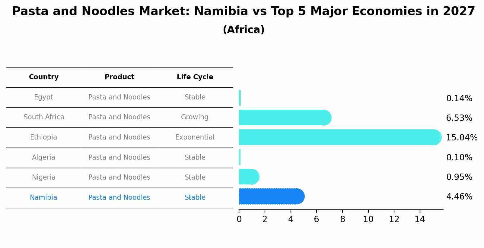 Pasta and Noodles Market: Namibia vs Top 5 Major Economies in 2027 (Africa)