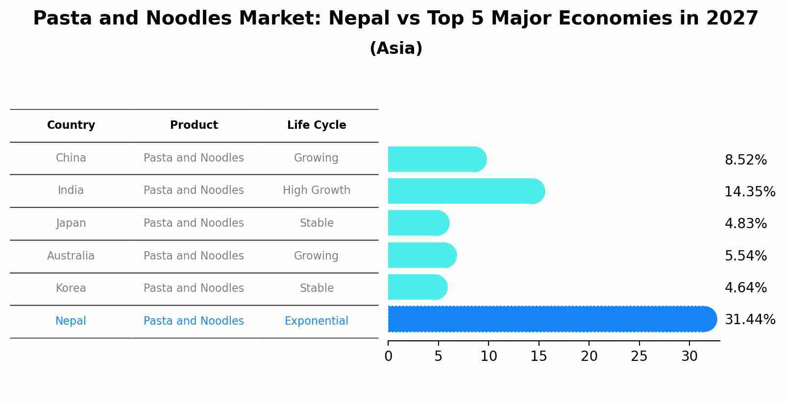 Pasta and Noodles Market: Nepal vs Top 5 Major Economies in 2027 (Asia)