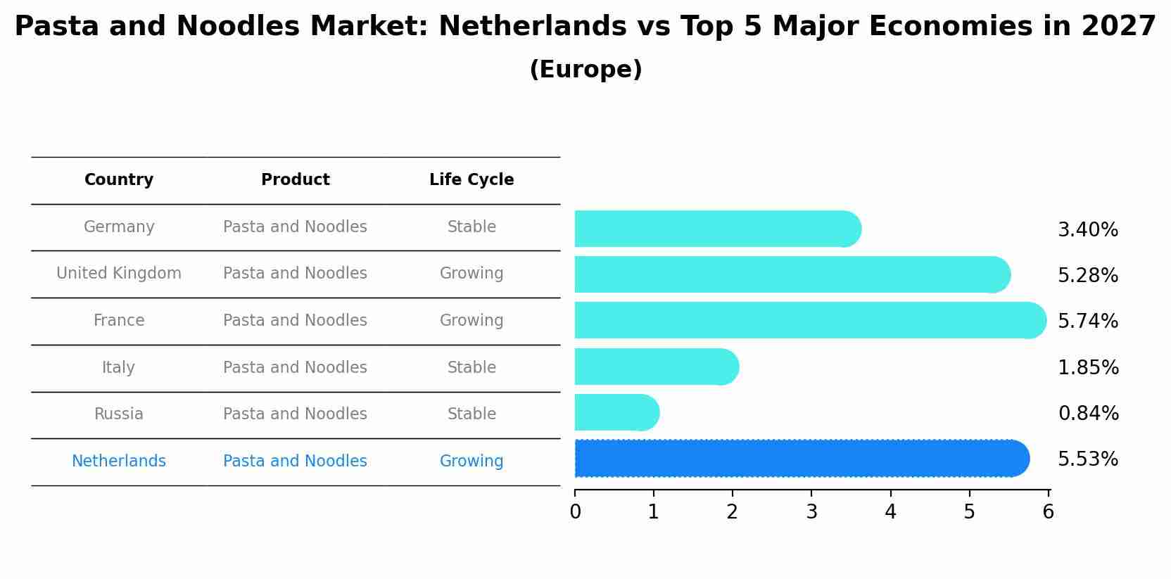 Pasta and Noodles Market: Netherlands vs Top 5 Major Economies in 2027 (Europe)