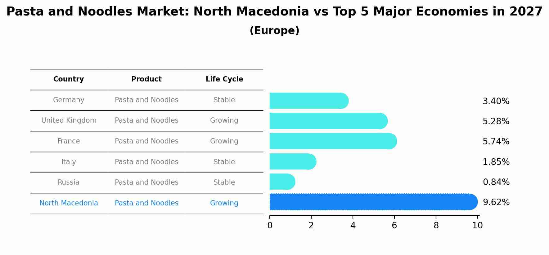 Pasta and Noodles Market: North Macedonia vs Top 5 Major Economies in 2027 (Europe)