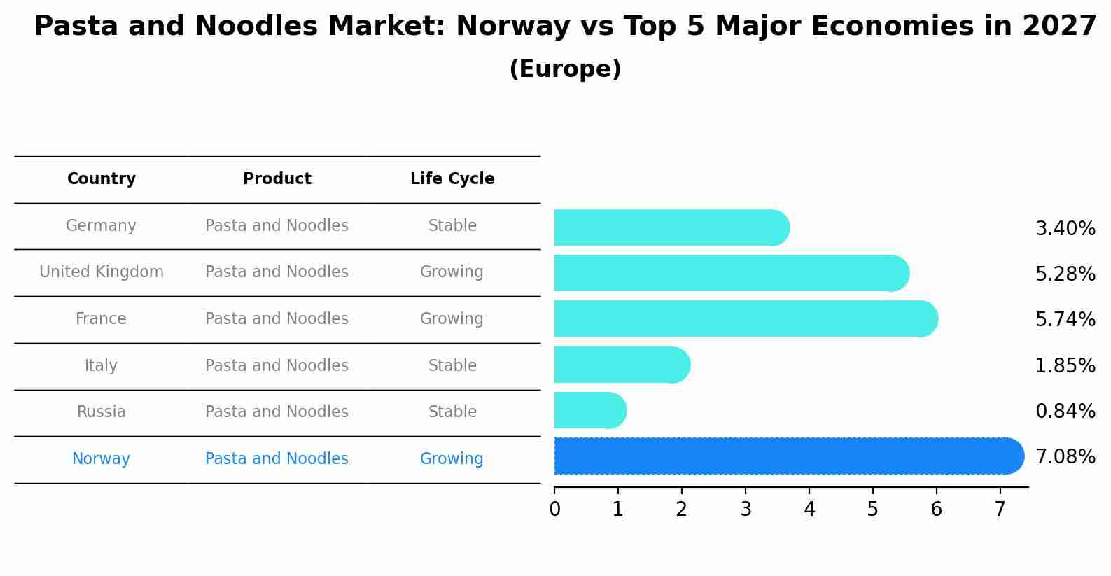 Pasta and Noodles Market: Norway vs Top 5 Major Economies in 2027 (Europe)