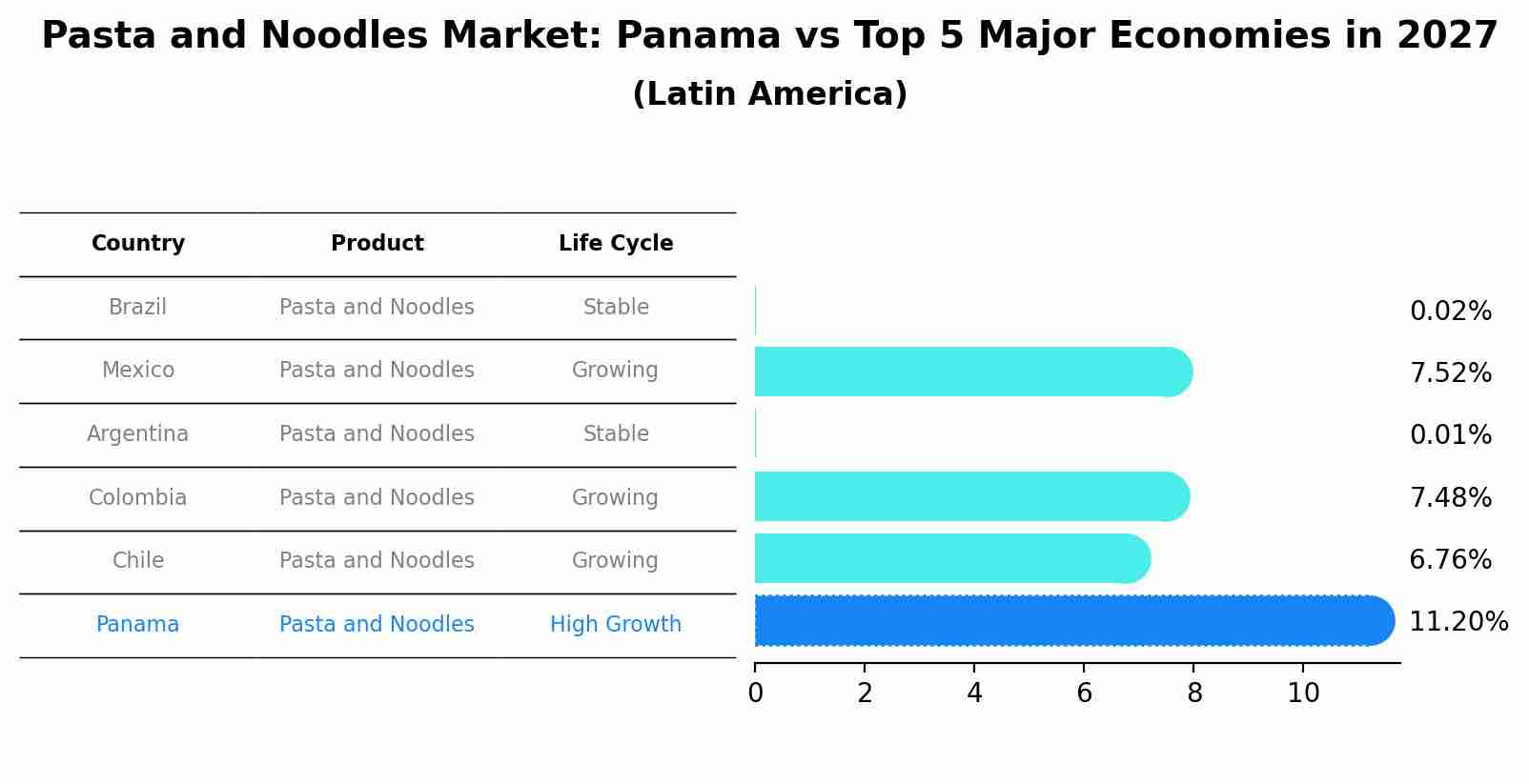 Pasta and Noodles Market: Panama vs Top 5 Major Economies in 2027 (Latin America)