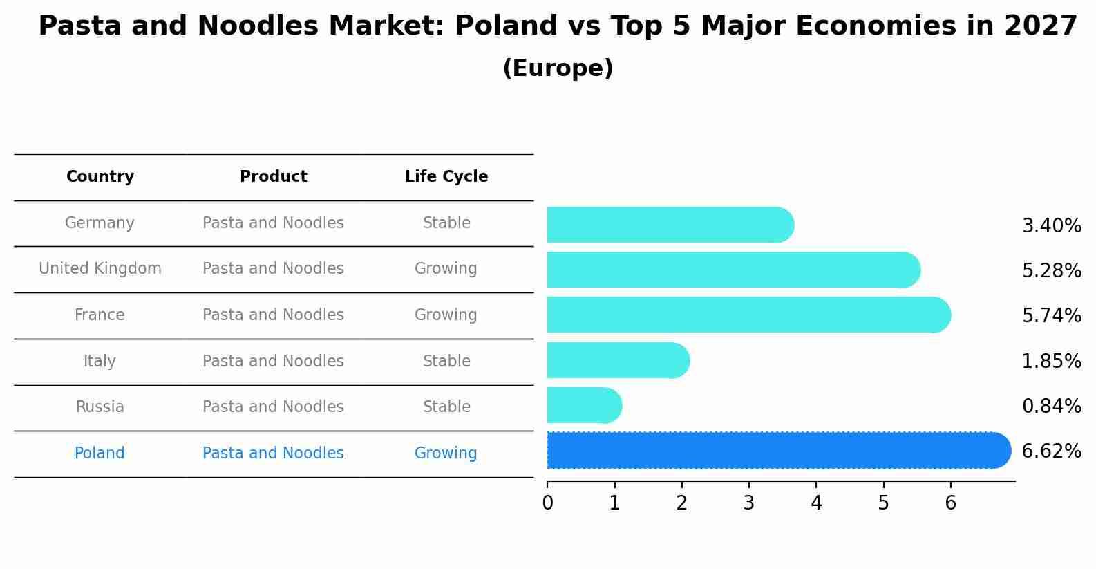 Pasta and Noodles Market: Poland vs Top 5 Major Economies in 2027 (Europe)