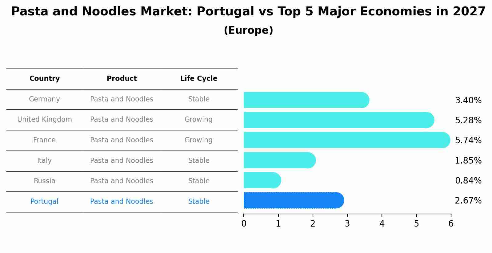 Pasta and Noodles Market: Portugal vs Top 5 Major Economies in 2027 (Europe)