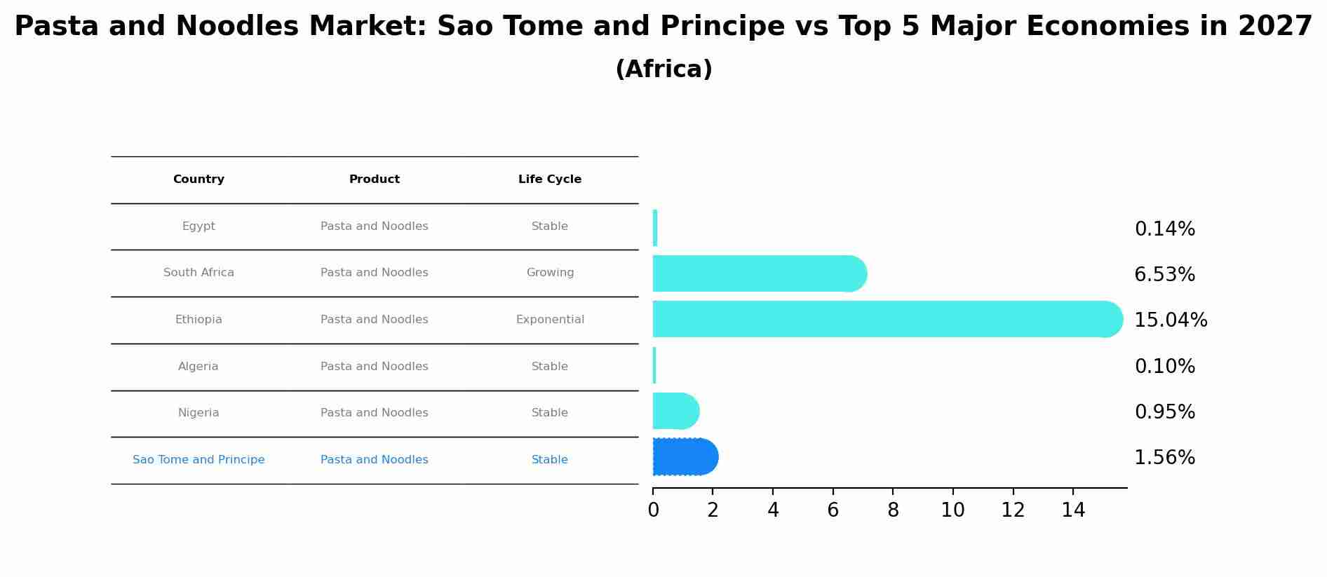 Pasta and Noodles Market: Sao Tome and Principe vs Top 5 Major Economies in 2027 (Africa)