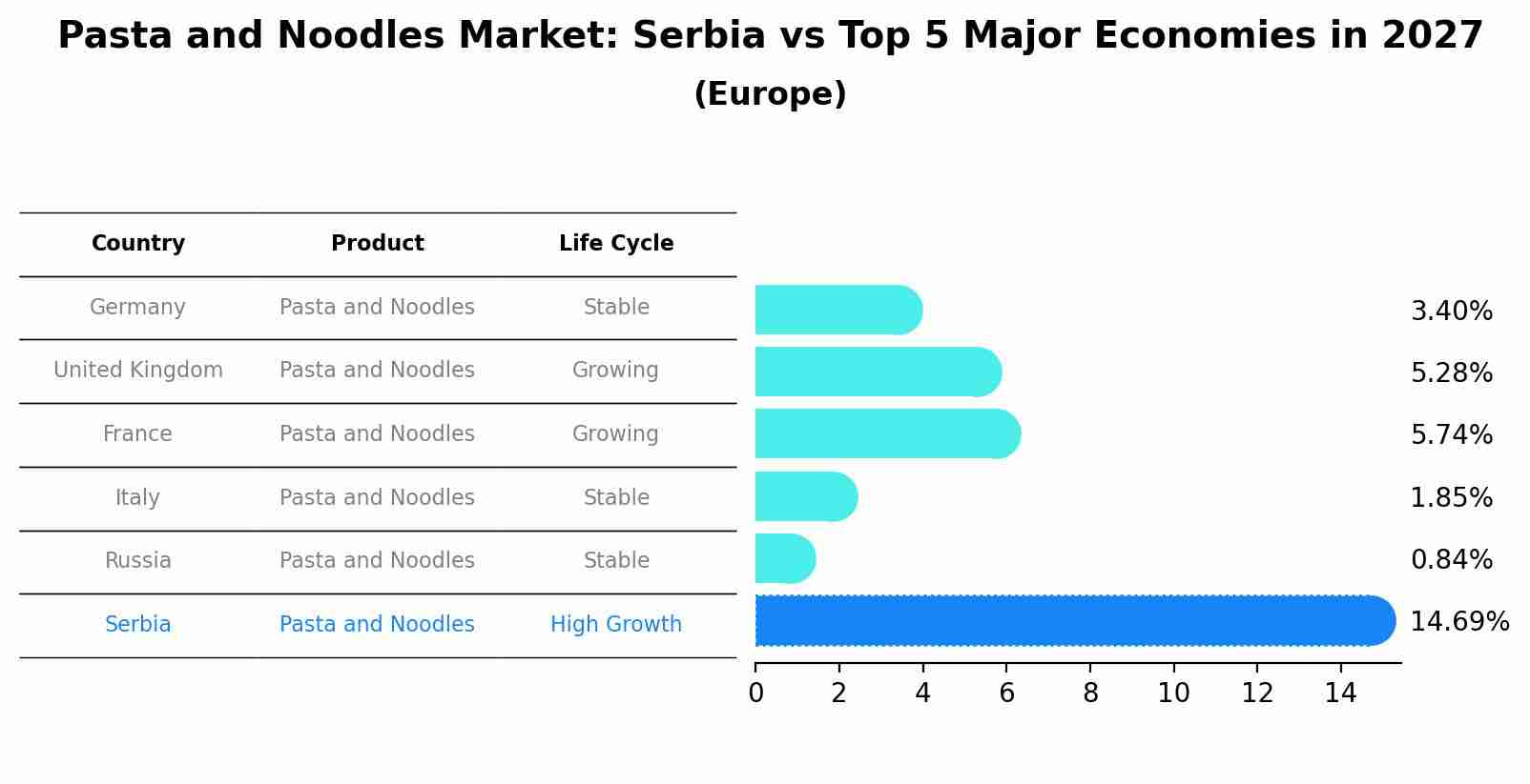 Pasta and Noodles Market: Serbia vs Top 5 Major Economies in 2027 (Europe)