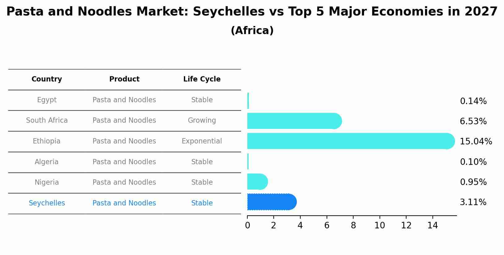 Pasta and Noodles Market: Seychelles vs Top 5 Major Economies in 2027 (Africa)