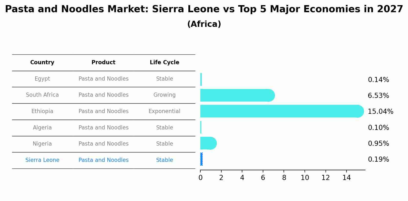 Pasta and Noodles Market: Sierra Leone vs Top 5 Major Economies in 2027 (Africa)