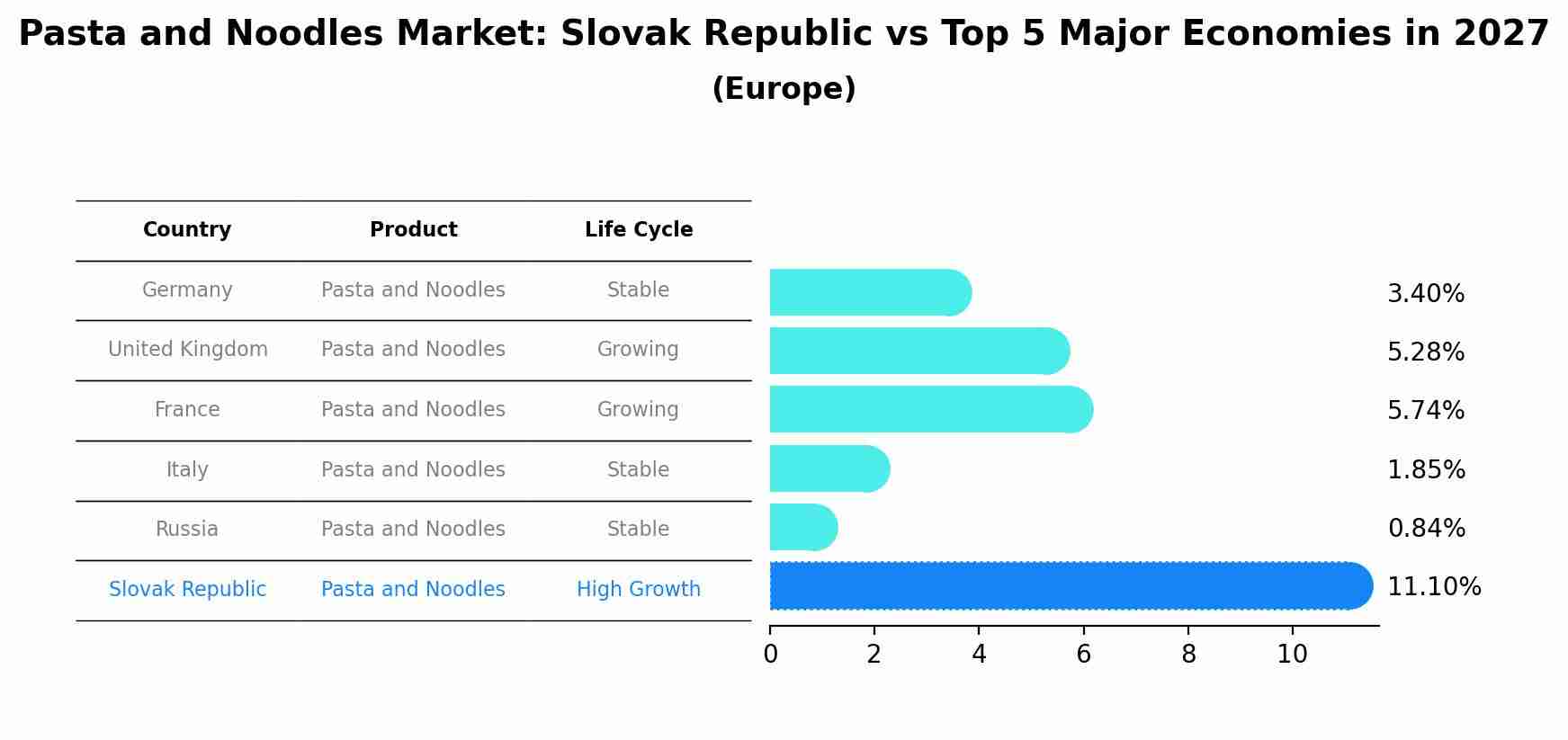 Pasta and Noodles Market: Slovak Republic vs Top 5 Major Economies in 2027 (Europe)