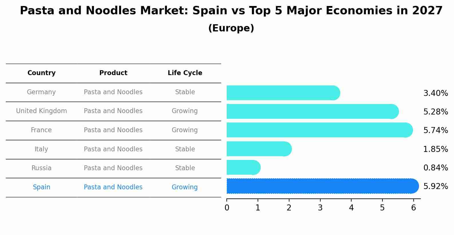 Pasta and Noodles Market: Spain vs Top 5 Major Economies in 2027 (Europe)