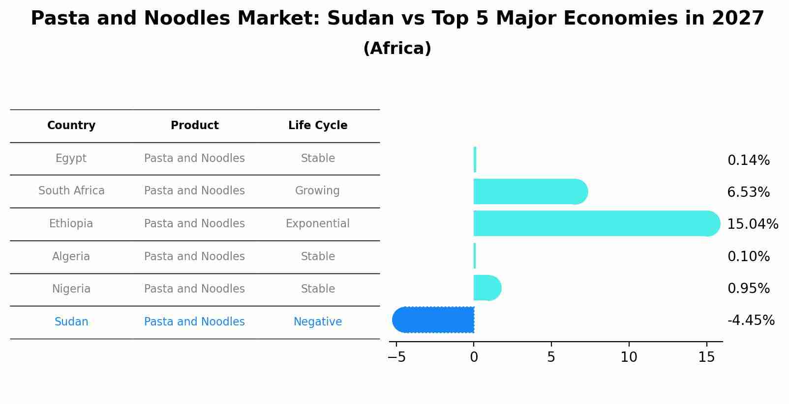 Pasta and Noodles Market: Sudan vs Top 5 Major Economies in 2027 (Africa)