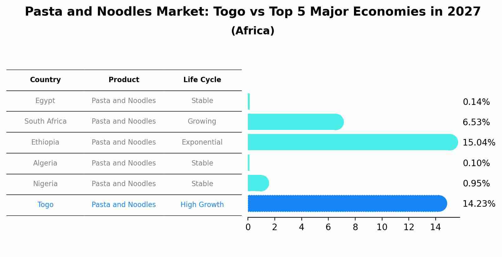 Pasta and Noodles Market: Togo vs Top 5 Major Economies in 2027 (Africa)