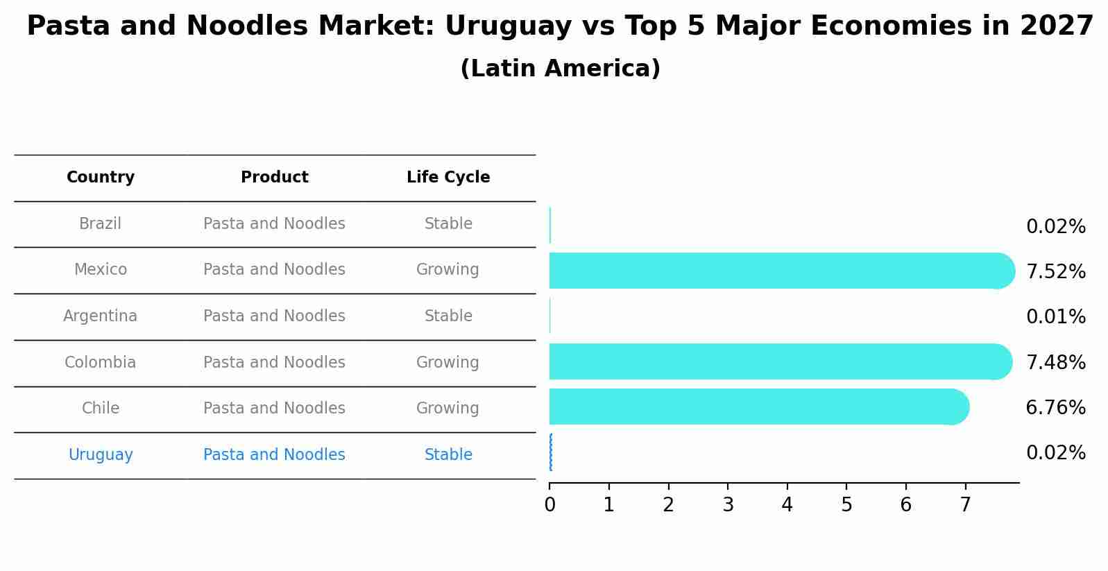 Pasta and Noodles Market: Uruguay vs Top 5 Major Economies in 2027 (Latin America)