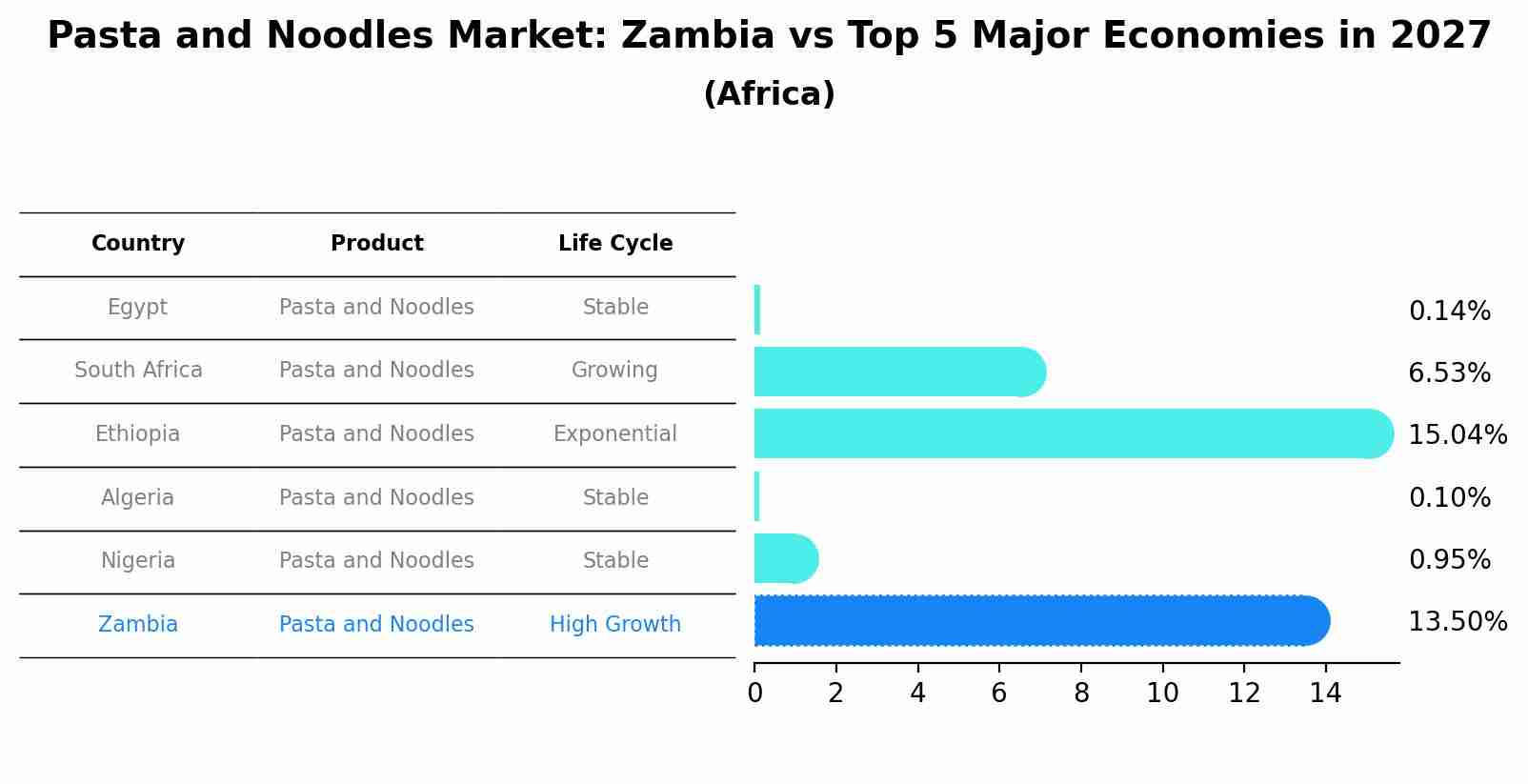 Pasta and Noodles Market: Zambia vs Top 5 Major Economies in 2027 (Africa)