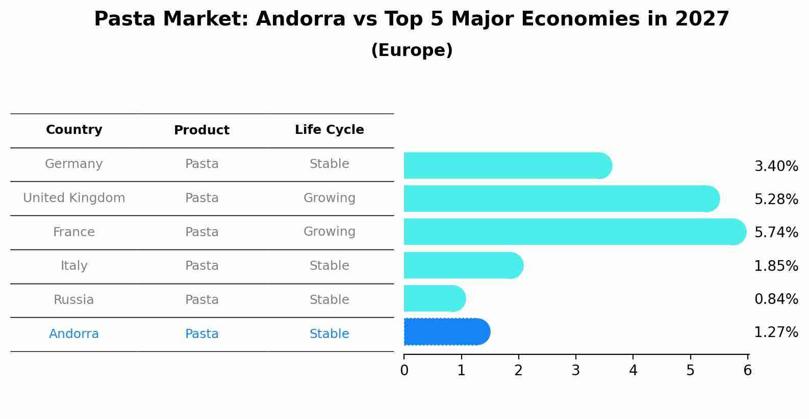 Pasta Market: Andorra vs Top 5 Major Economies in 2027 (Europe)