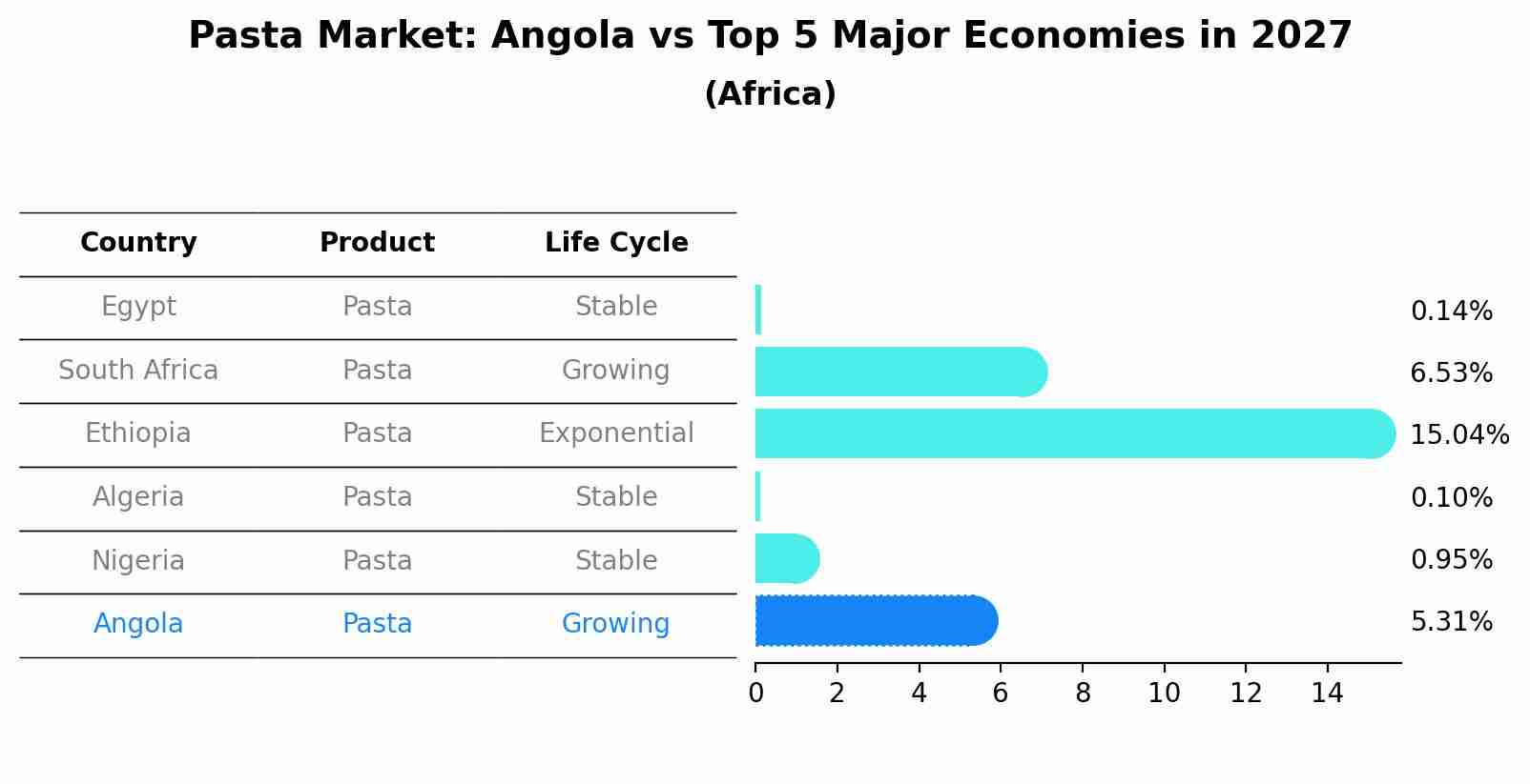 Pasta Market: Angola vs Top 5 Major Economies in 2027 (Africa)