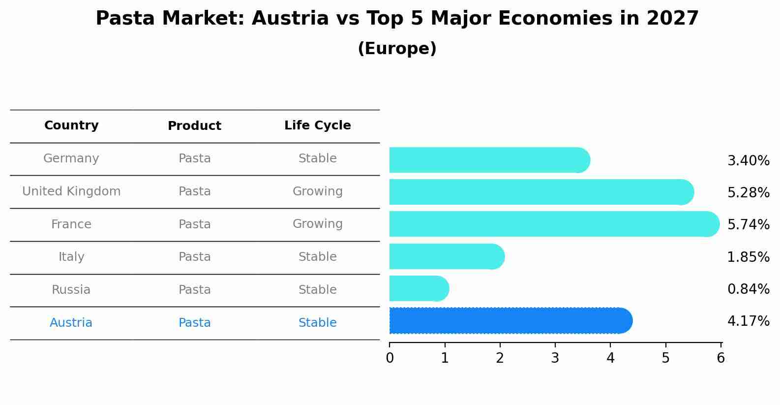 Pasta Market: Austria vs Top 5 Major Economies in 2027 (Europe)