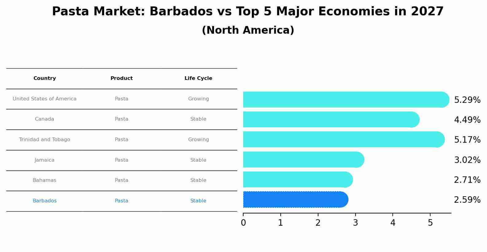 Pasta Market: Barbados vs Top 5 Major Economies in 2027 (North America)