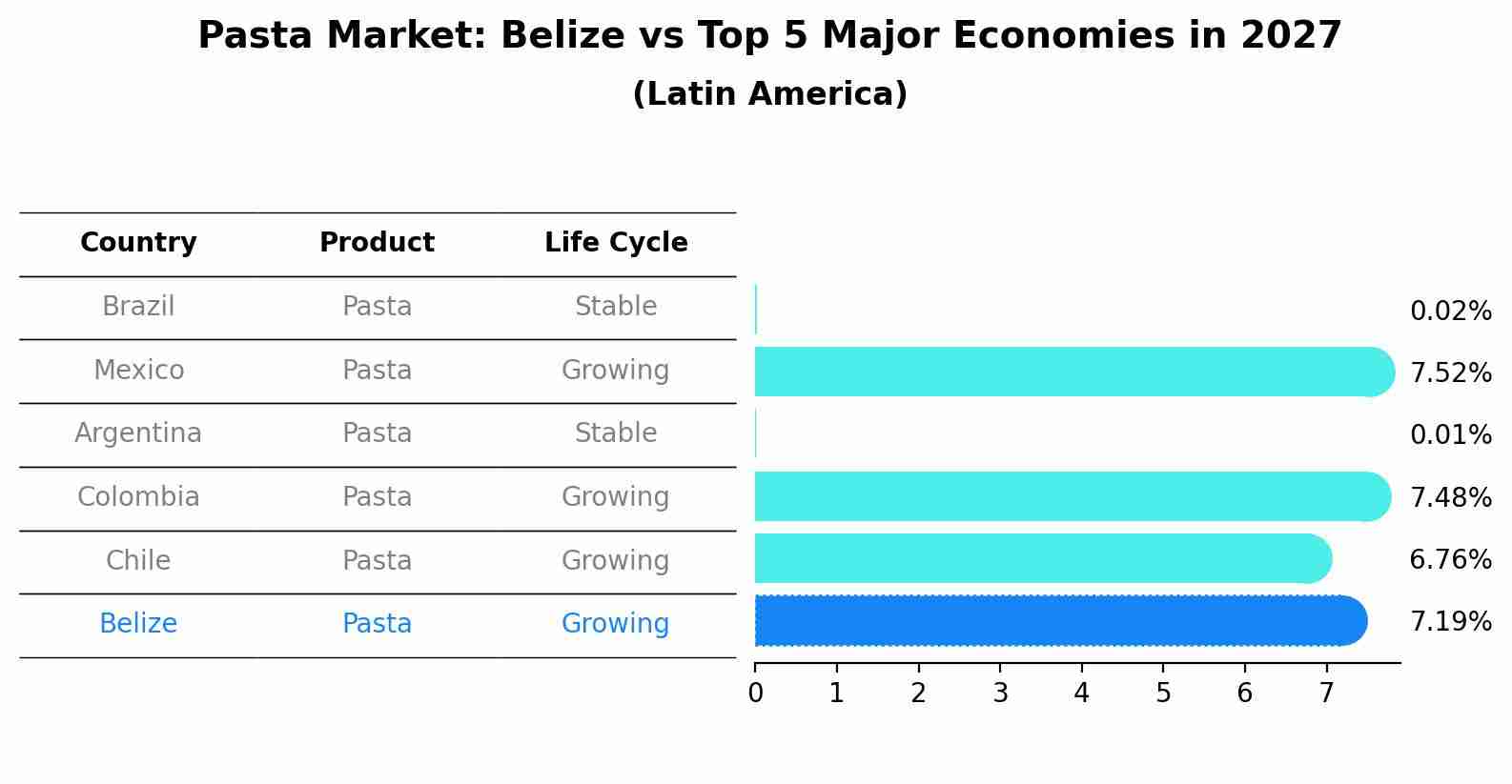 Pasta Market: Belize vs Top 5 Major Economies in 2027 (Latin America)