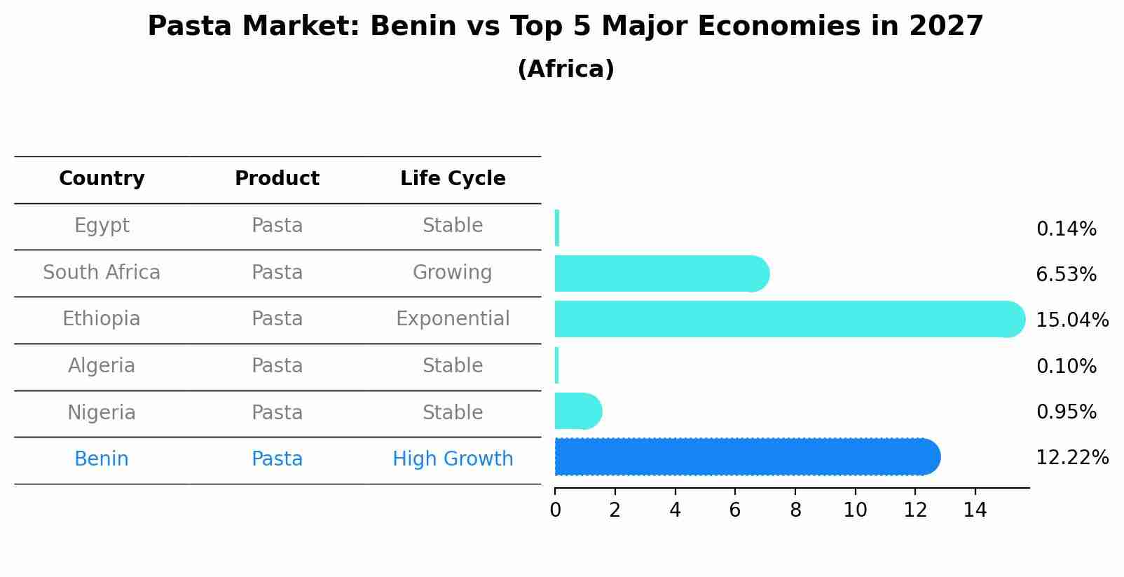 Pasta Market: Benin vs Top 5 Major Economies in 2027 (Africa)