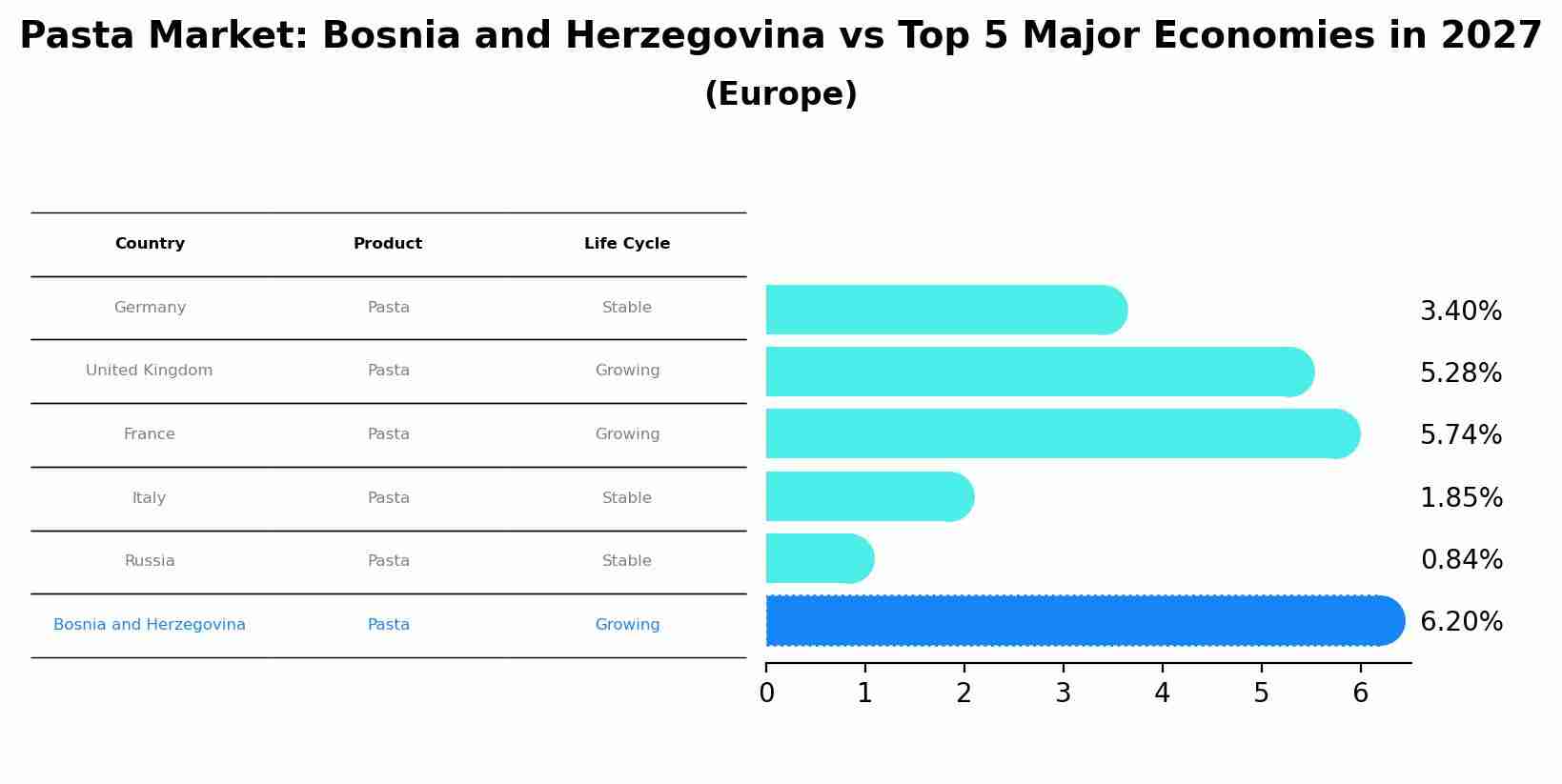 Pasta Market: Bosnia and Herzegovina vs Top 5 Major Economies in 2027 (Europe)