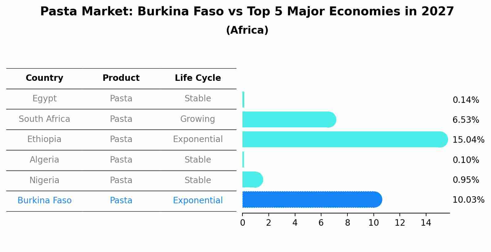 Pasta Market: Burkina Faso vs Top 5 Major Economies in 2027 (Africa)