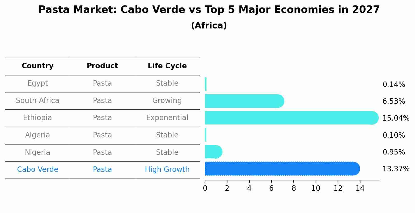 Pasta Market: Cabo Verde vs Top 5 Major Economies in 2027 (Africa)
