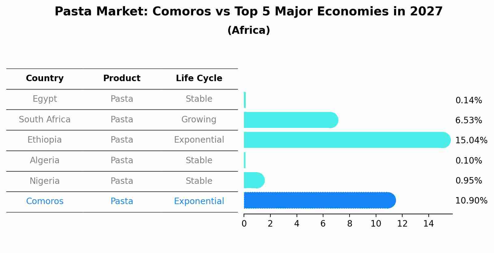 Pasta Market: Comoros vs Top 5 Major Economies in 2027 (Africa)
