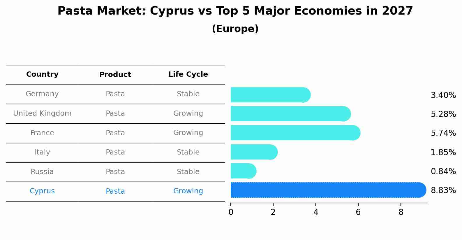 Pasta Market: Cyprus vs Top 5 Major Economies in 2027 (Europe)