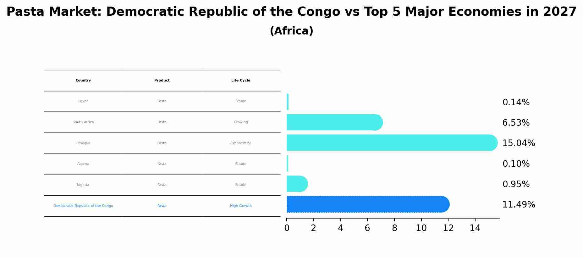 Pasta Market: Democratic Republic of the Congo vs Top 5 Major Economies in 2027 (Africa)