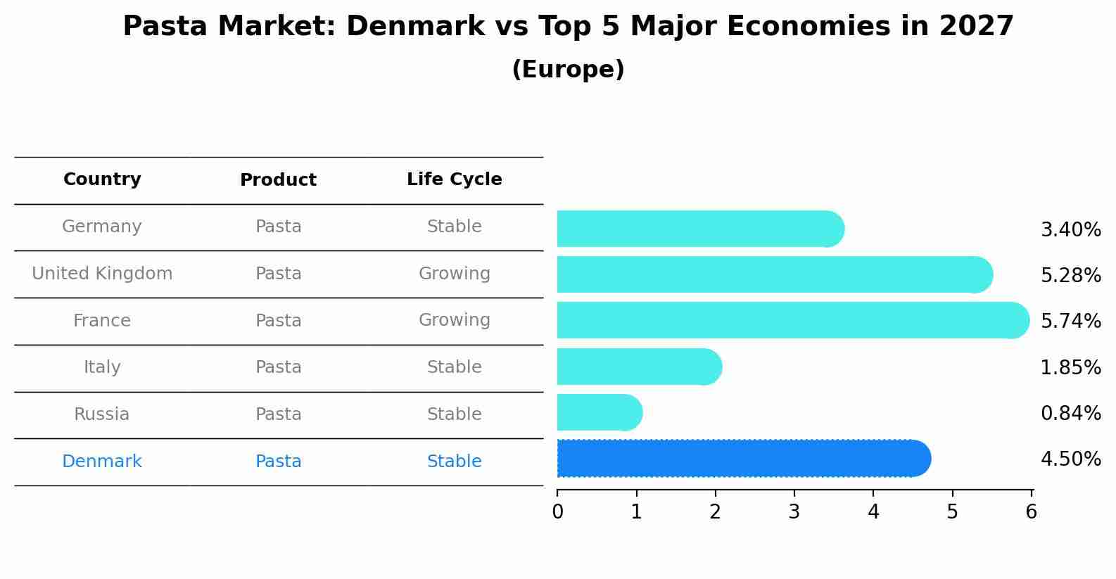 Pasta Market: Denmark vs Top 5 Major Economies in 2027 (Europe)