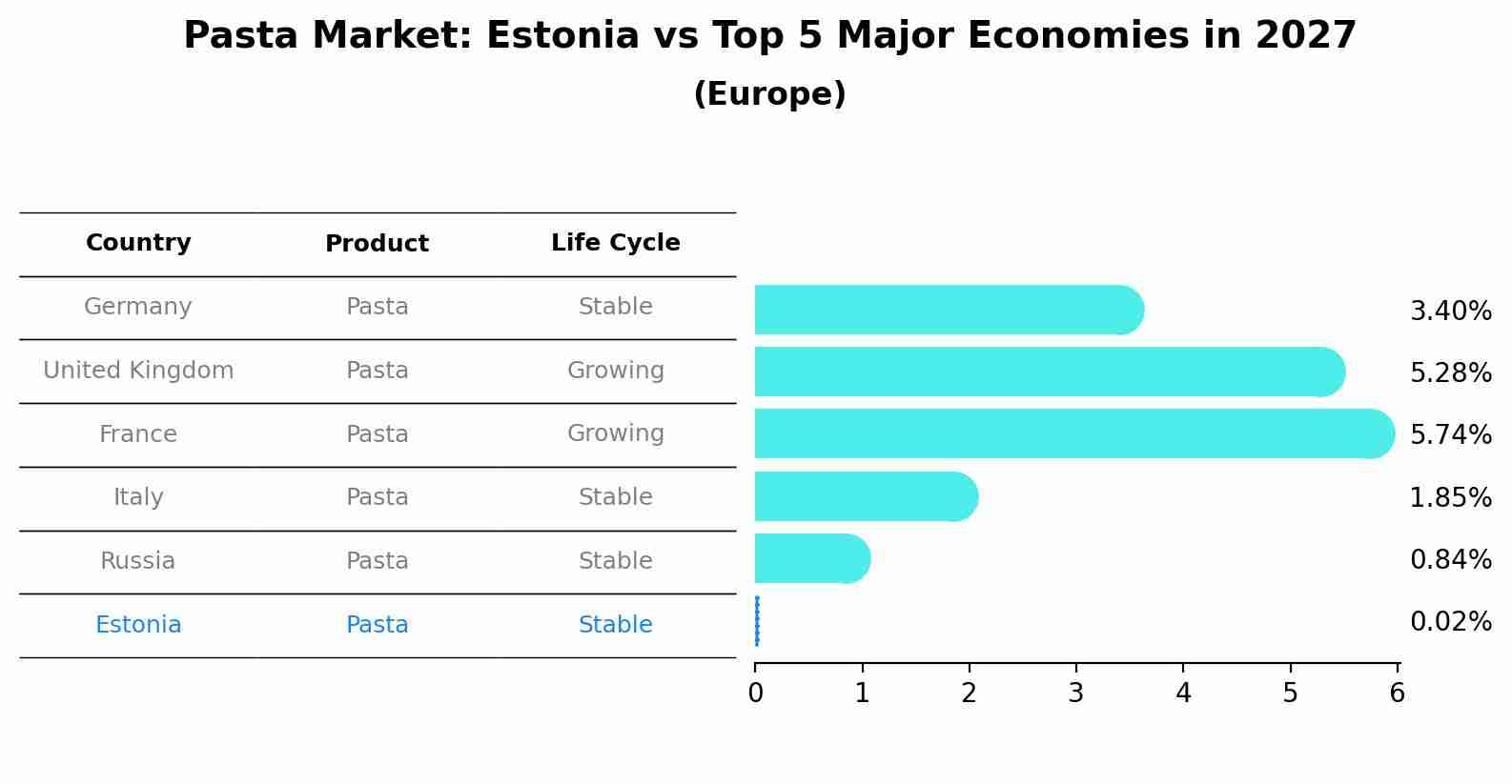 Pasta Market: Estonia vs Top 5 Major Economies in 2027 (Europe)