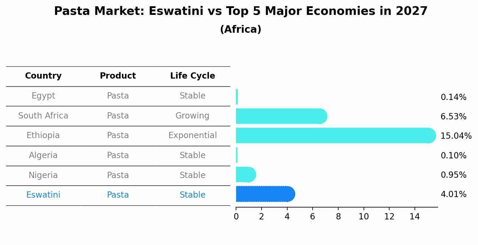 Pasta Market: Eswatini vs Top 5 Major Economies in 2027 (Africa)