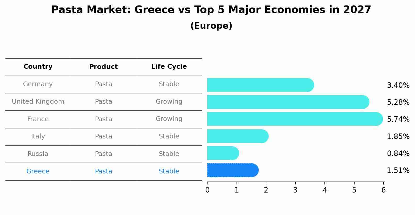 Pasta Market: Greece vs Top 5 Major Economies in 2027 (Europe)